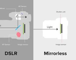 블로그 주인의 의도를 담아 AI로 생성된 미러리스와 DSLR의 가장 큰 구조적 차이인 '반사경(Mirror)'의 유무를 보여주는 이미지